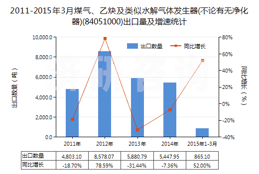 2011-2015年3月煤氣、乙炔及類(lèi)似水解氣體發(fā)生器(不論有無(wú)凈化器)(84051000)出口量及增速統(tǒng)計(jì)